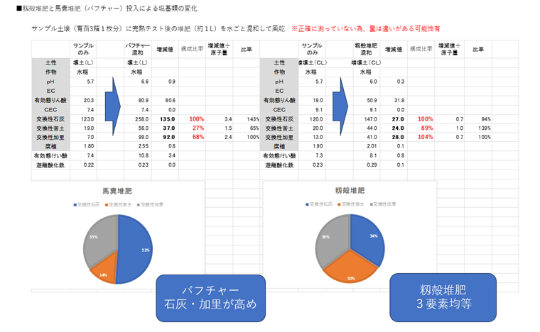 土づくり　土壌診断と考察